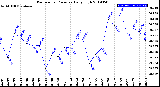 Milwaukee Weather Barometric Pressure<br>Daily High