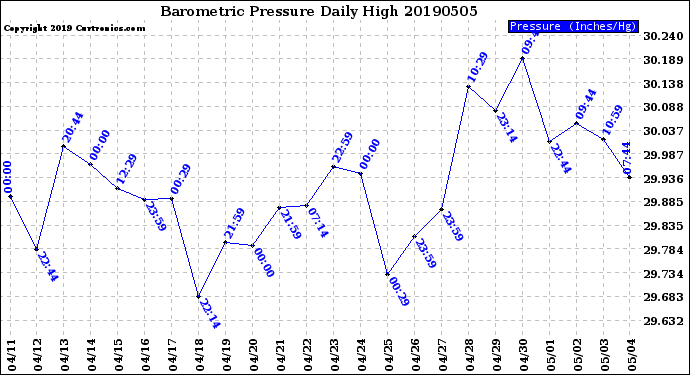 Milwaukee Weather Barometric Pressure<br>Daily High