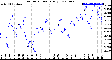 Milwaukee Weather Barometric Pressure<br>Daily Low