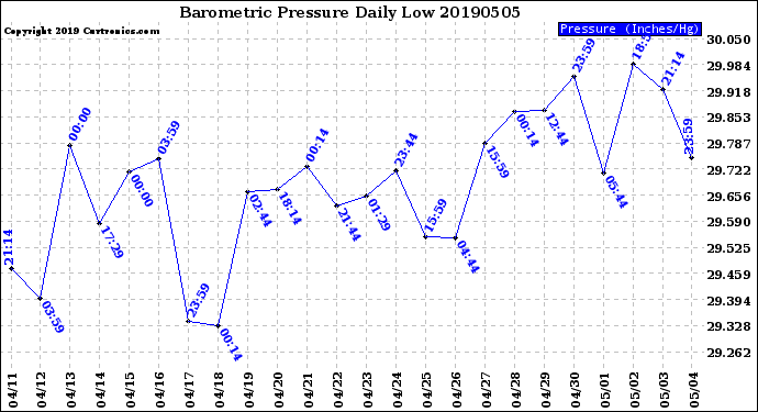 Milwaukee Weather Barometric Pressure<br>Daily Low
