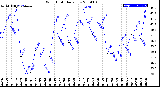 Milwaukee Weather Wind Chill<br>Daily Low