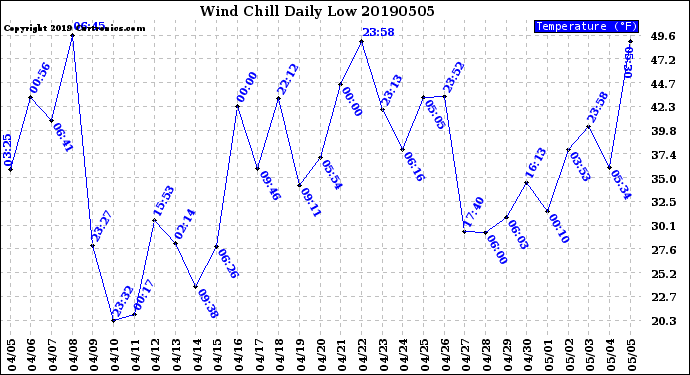Milwaukee Weather Wind Chill<br>Daily Low