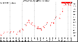 Milwaukee Weather Dew Point<br>(24 Hours)