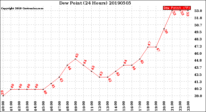 Milwaukee Weather Dew Point<br>(24 Hours)