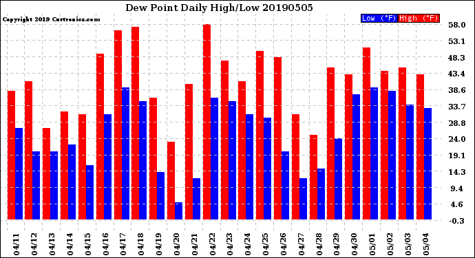 Milwaukee Weather Dew Point<br>Daily High/Low