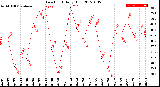 Milwaukee Weather Dew Point<br>Daily High