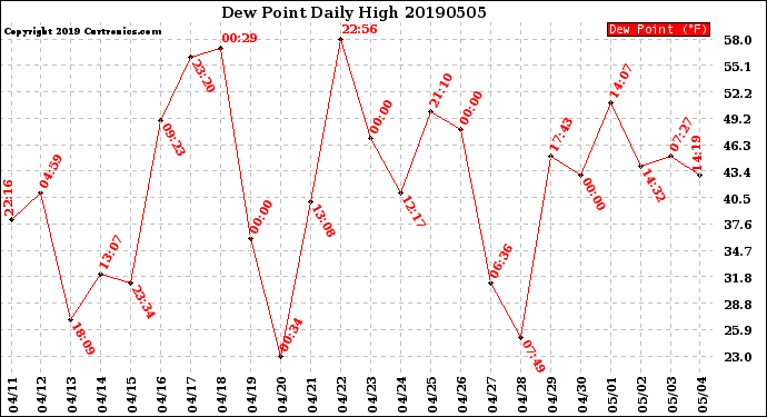 Milwaukee Weather Dew Point<br>Daily High