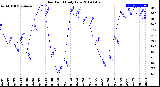 Milwaukee Weather Dew Point<br>Daily Low
