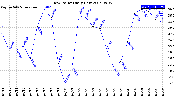 Milwaukee Weather Dew Point<br>Daily Low