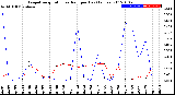 Milwaukee Weather Evapotranspiration<br>vs Rain per Day<br>(Inches)