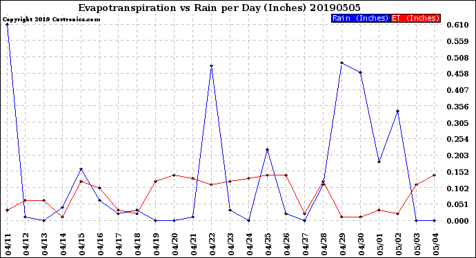 Milwaukee Weather Evapotranspiration<br>vs Rain per Day<br>(Inches)