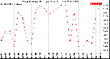 Milwaukee Weather Evapotranspiration<br>per Day (Inches)