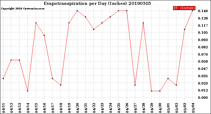 Milwaukee Weather Evapotranspiration<br>per Day (Inches)