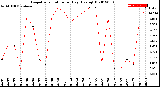 Milwaukee Weather Evapotranspiration<br>per Day (Ozs sq/ft)