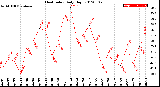 Milwaukee Weather Heat Index<br>Daily High