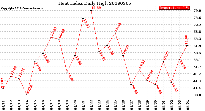 Milwaukee Weather Heat Index<br>Daily High
