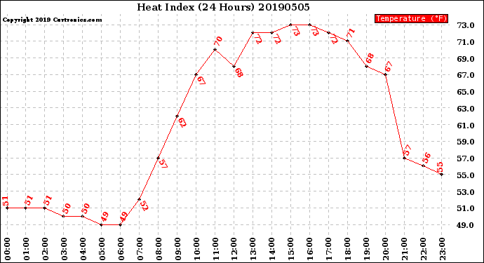 Milwaukee Weather Heat Index<br>(24 Hours)
