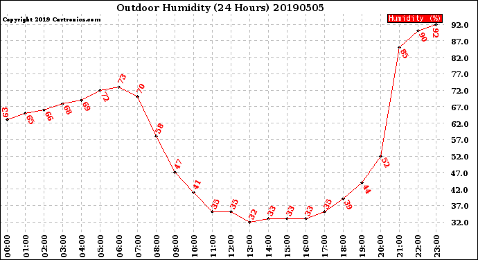 Milwaukee Weather Outdoor Humidity<br>(24 Hours)