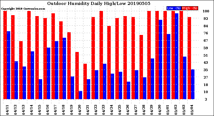 Milwaukee Weather Outdoor Humidity<br>Daily High/Low