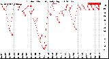 Milwaukee Weather Outdoor Humidity<br>Daily High