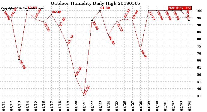 Milwaukee Weather Outdoor Humidity<br>Daily High