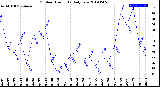 Milwaukee Weather Outdoor Humidity<br>Daily Low
