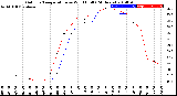 Milwaukee Weather Outdoor Temperature<br>vs Wind Chill<br>(24 Hours)