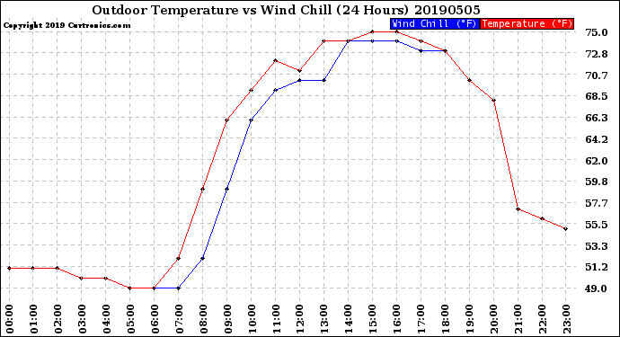 Milwaukee Weather Outdoor Temperature<br>vs Wind Chill<br>(24 Hours)