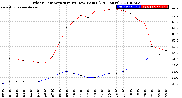 Milwaukee Weather Outdoor Temperature<br>vs Dew Point<br>(24 Hours)