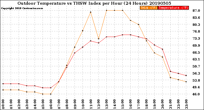 Milwaukee Weather Outdoor Temperature<br>vs THSW Index<br>per Hour<br>(24 Hours)