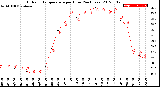 Milwaukee Weather Outdoor Temperature<br>per Hour<br>(24 Hours)