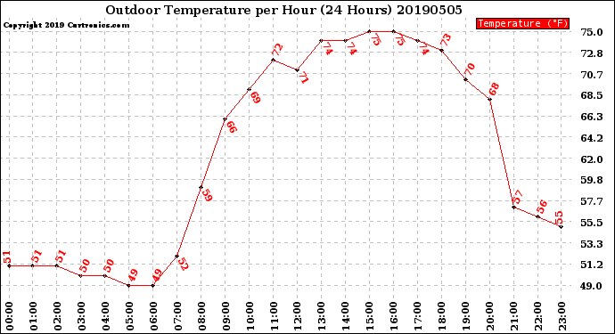 Milwaukee Weather Outdoor Temperature<br>per Hour<br>(24 Hours)