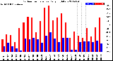 Milwaukee Weather Outdoor Temperature<br>Daily High/Low