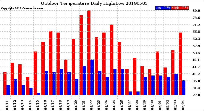 Milwaukee Weather Outdoor Temperature<br>Daily High/Low