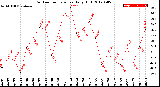 Milwaukee Weather Outdoor Temperature<br>Daily High