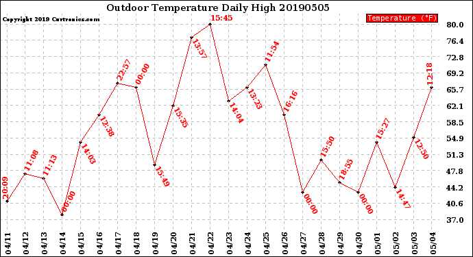 Milwaukee Weather Outdoor Temperature<br>Daily High