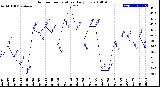 Milwaukee Weather Outdoor Temperature<br>Daily Low