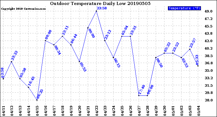 Milwaukee Weather Outdoor Temperature<br>Daily Low