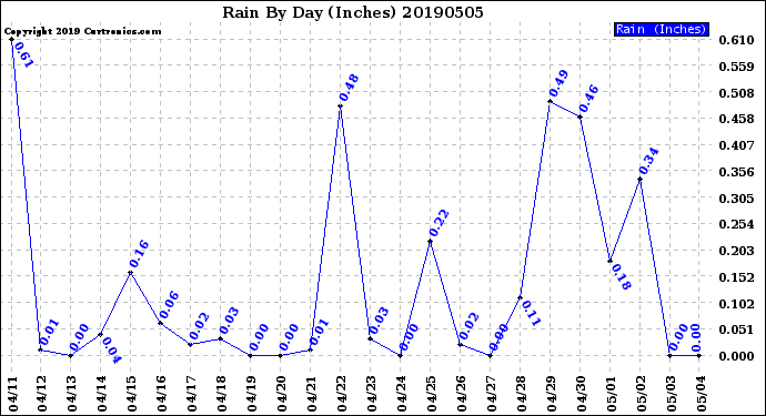 Milwaukee Weather Rain<br>By Day<br>(Inches)