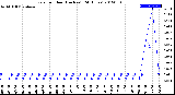 Milwaukee Weather Rain<br>per Hour<br>(Inches)<br>(24 Hours)