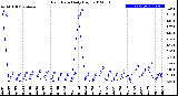 Milwaukee Weather Rain Rate<br>Daily High