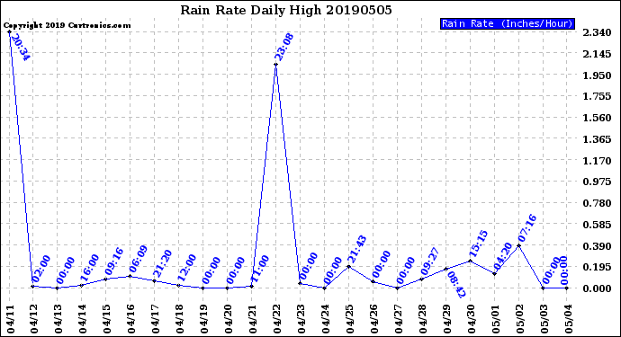 Milwaukee Weather Rain Rate<br>Daily High