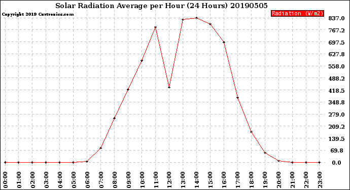Milwaukee Weather Solar Radiation Average<br>per Hour<br>(24 Hours)
