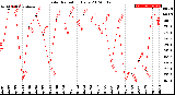 Milwaukee Weather Solar Radiation<br>Daily