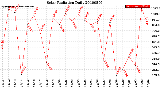 Milwaukee Weather Solar Radiation<br>Daily