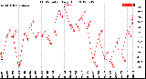 Milwaukee Weather THSW Index<br>Daily High