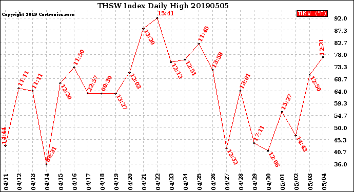 Milwaukee Weather THSW Index<br>Daily High