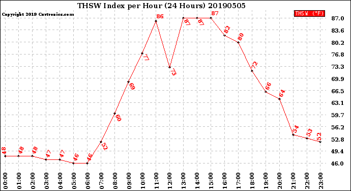 Milwaukee Weather THSW Index<br>per Hour<br>(24 Hours)