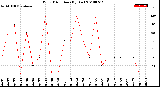 Milwaukee Weather Wind Direction<br>(By Day)