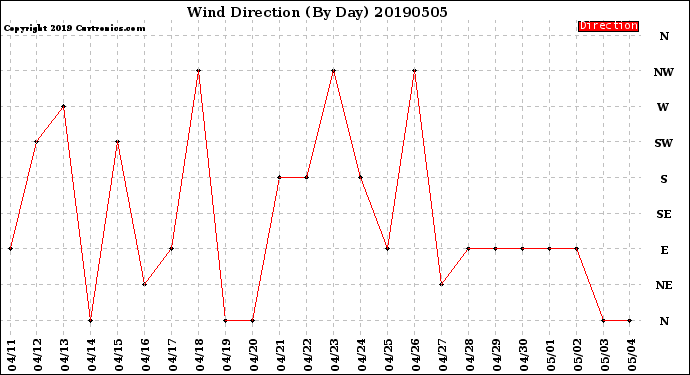 Milwaukee Weather Wind Direction<br>(By Day)